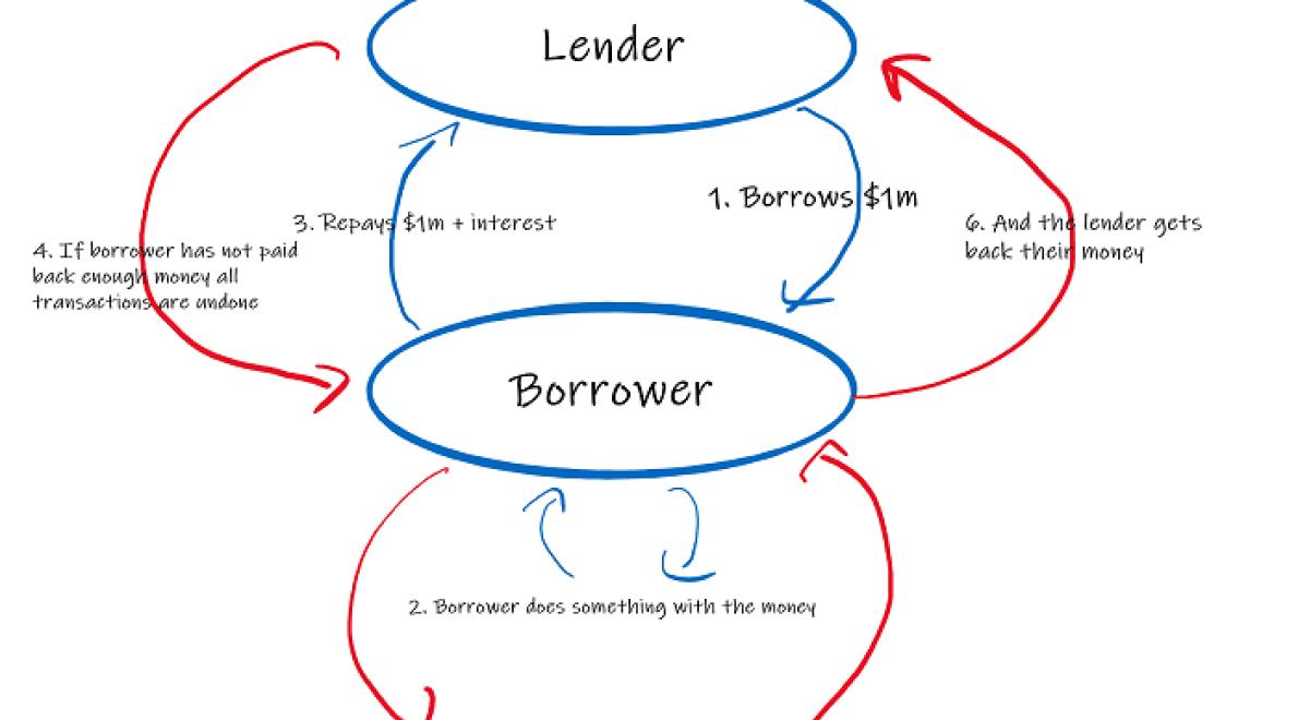 What Are Flash Loans Crypto