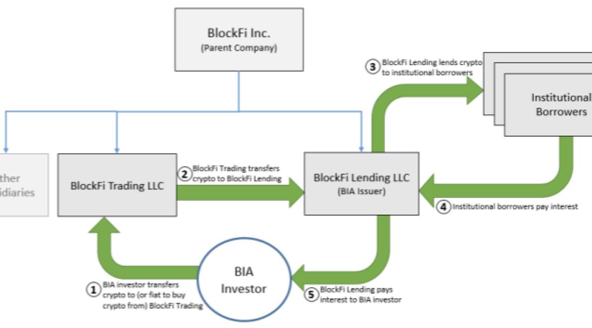 The different types of loans f